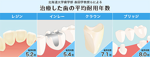 理由：乳歯のむし歯予防が重要だから