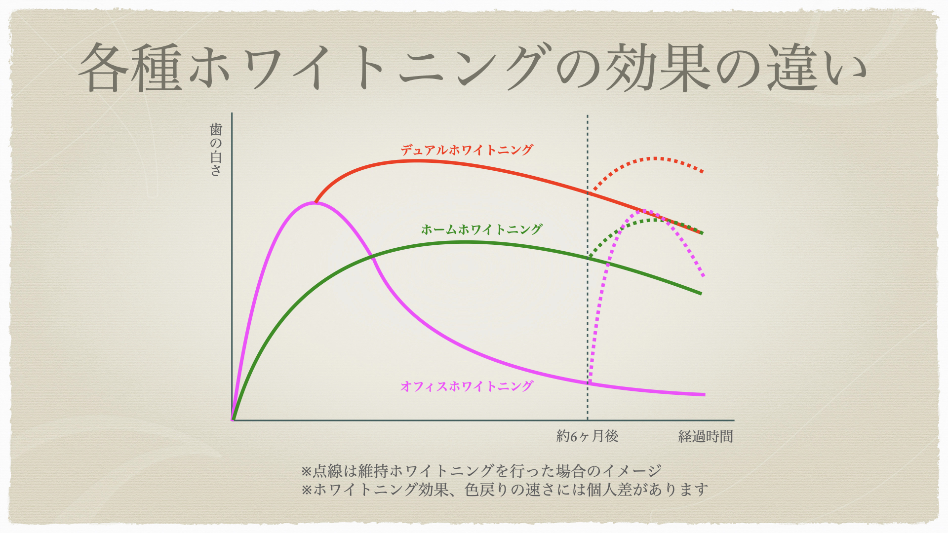 ホワイトニングって本当に白くなるの？？5