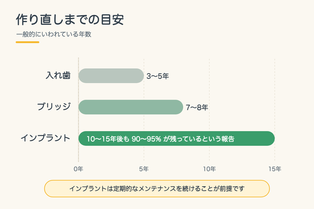 【インプラント】歯を1本失ったらどうする?インプラント・ブリッジ・入れ歯の違いを北九州市小倉南区の歯医者が徹底比較7
