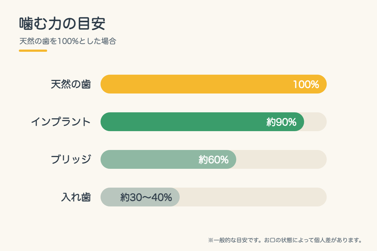 【インプラント】歯を1本失ったらどうする?インプラント・ブリッジ・入れ歯の違いを北九州市小倉南区の歯医者が徹底比較4