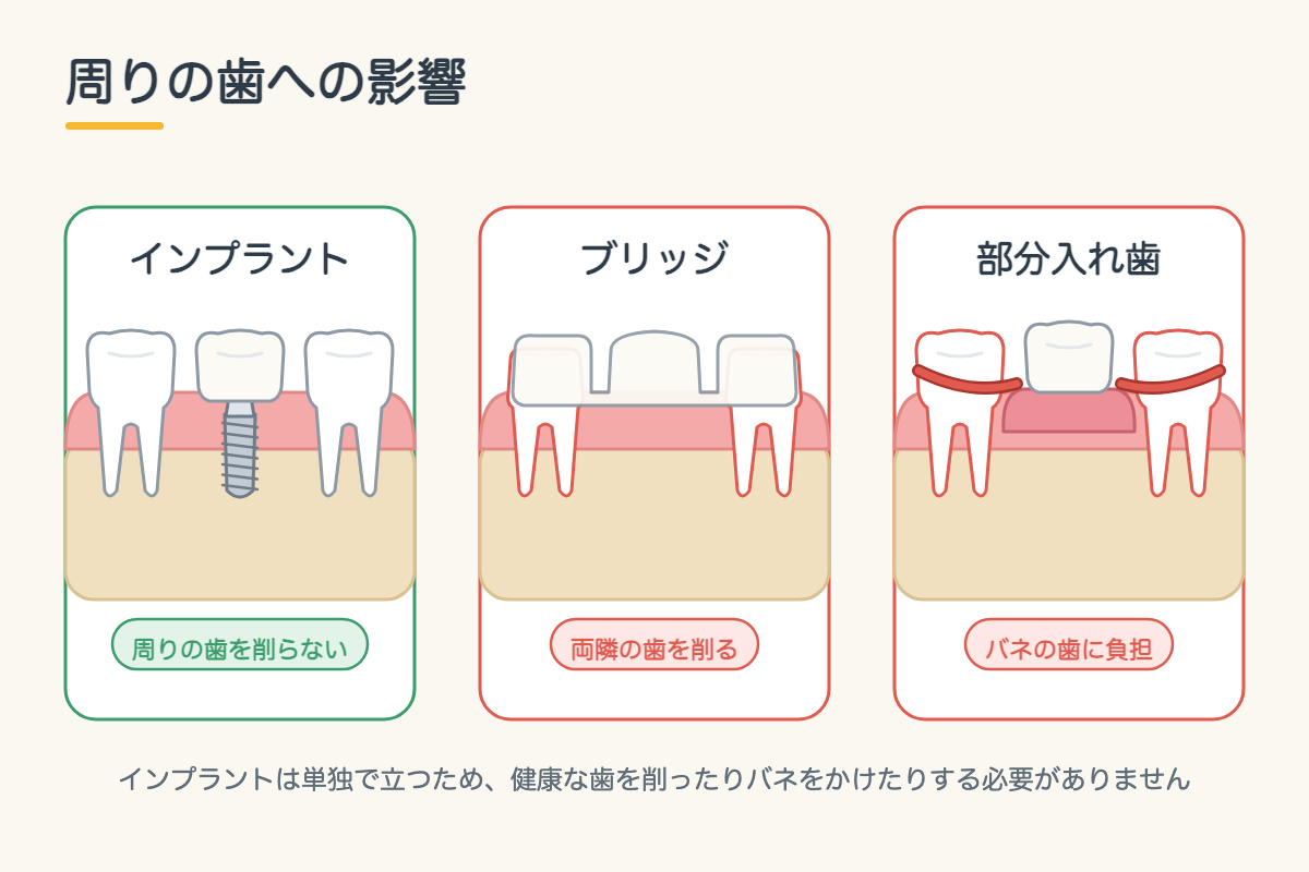 【インプラント】歯を1本失ったらどうする?インプラント・ブリッジ・入れ歯の違いを北九州市小倉南区の歯医者が徹底比較5