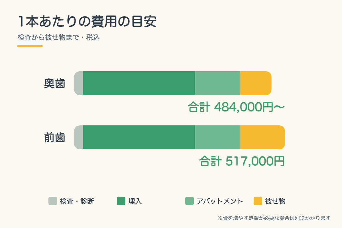 【インプラント】費用はいくら?1本あたりの内訳と、医療費控除・デンタルローンで負担を抑える方法|北九州市小倉南区4