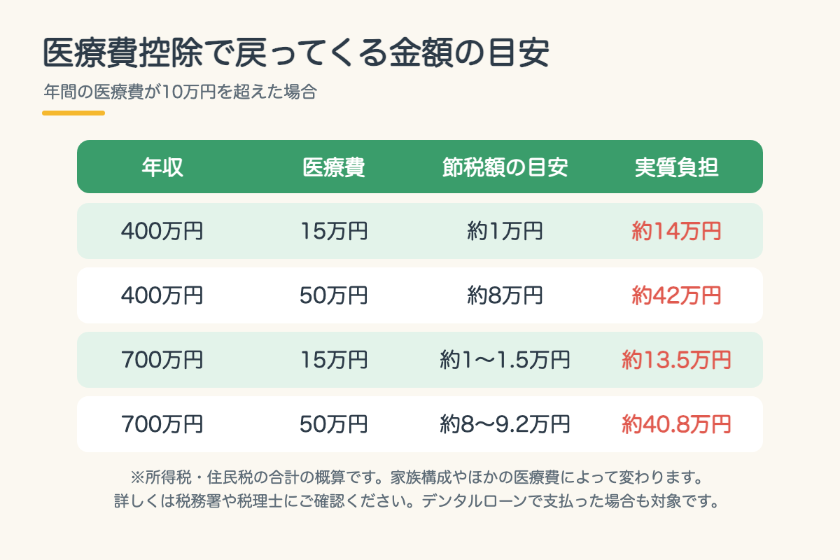 【インプラント】費用はいくら?1本あたりの内訳と、医療費控除・デンタルローンで負担を抑える方法|北九州市小倉南区6