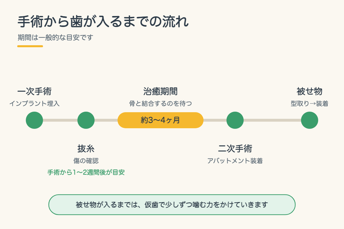 【インプラント】手術当日の流れ｜痛み・腫れはどのくらい？仕事は休むべき？北九州市小倉南区の歯医者が解説8
