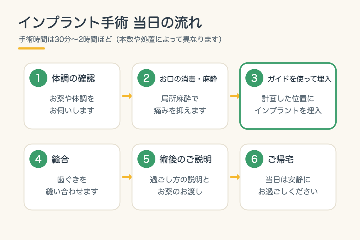 【インプラント】手術当日の流れ｜痛み・腫れはどのくらい？仕事は休むべき？北九州市小倉南区の歯医者が解説3