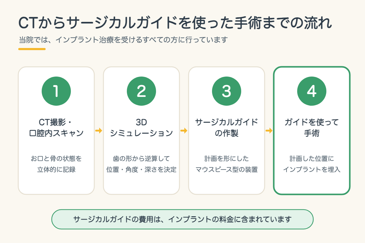【インプラント】CTとサージカルガイドで安全性を高める手術とは?シミュレーションから埋入までを北九州市小倉南区の歯医者が解説7