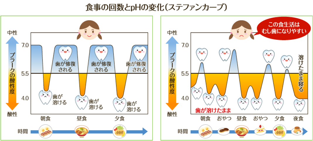 虫歯の原因となる砂糖について4