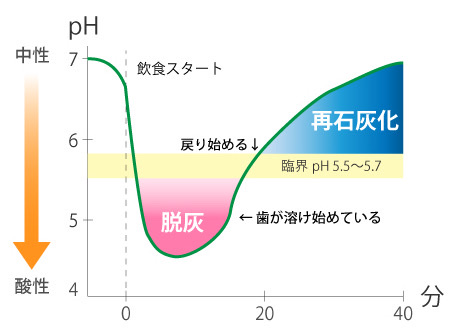 唾液が虫歯予防に大きく関わる？？5