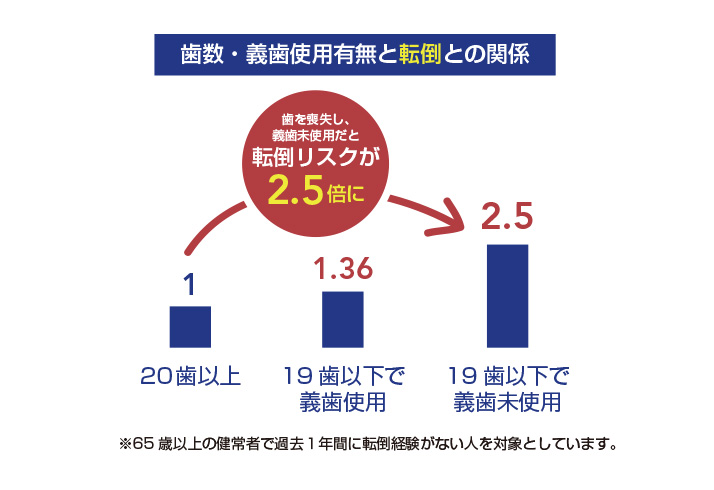 歯で噛めることによる認知症・転倒との関係7